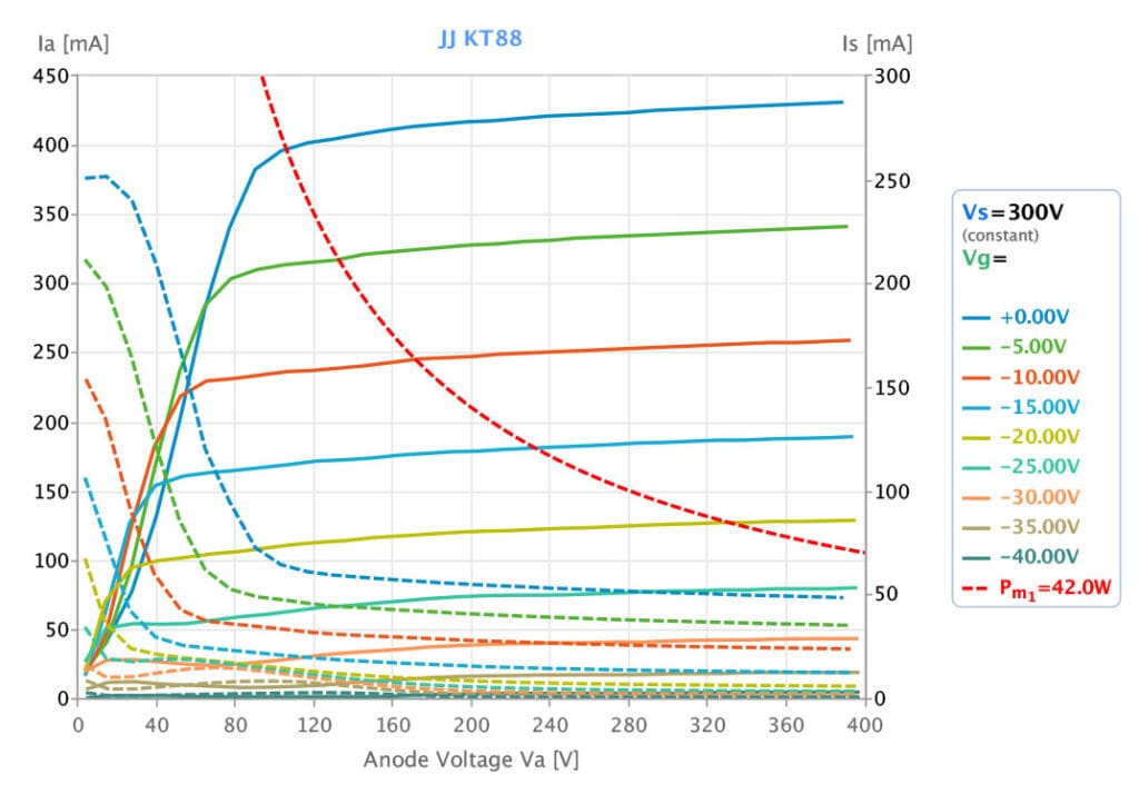 Buizen testservice curve trace van een JJ KT88 tetrode
